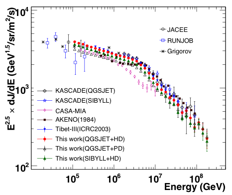 CR Energy Spectrum